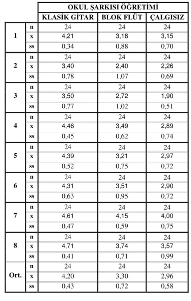 Tablo 15 Okul Şarkısı Öğretimi 