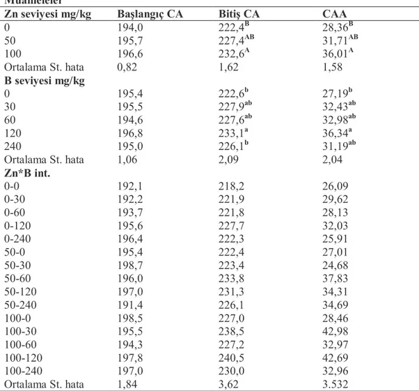 Çizelge  4.1.  Deneme  rasyonlarının  damızlık  bıldırcınlarda  canlı  ağırlık  (CA)  ve  canlı  ağırlık artışına (CAA) etkisi, g/bıldırcın  