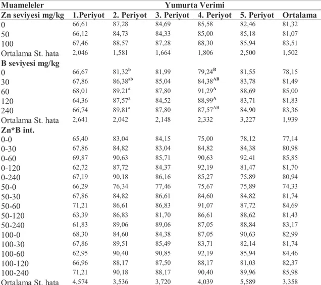 Çizelge 4. 4. Deneme rasyonlarının damızlık bıldırcınlarda yumurta verimine (YV) (%)  etkisi