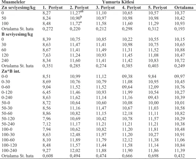Çizelge  4.  6.  Deneme  rasyonlarının  damızlık  bıldırcınlarda  yumurta  kitlesine  (YK) etkisi (g/gün/bıldırcın) 