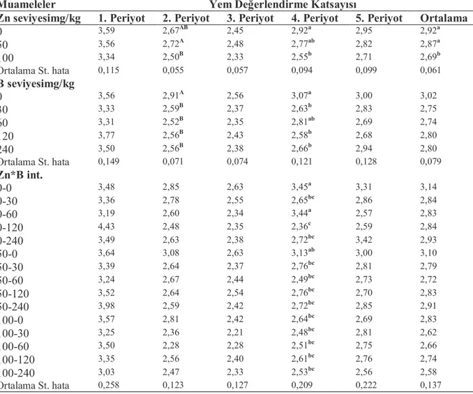 Çizelge 4. 7. Deneme rasyonlarının damızlık bıldırcınlarda yem değerlendirme katsayısına  etkisi, (YDK) (YT/YK) 