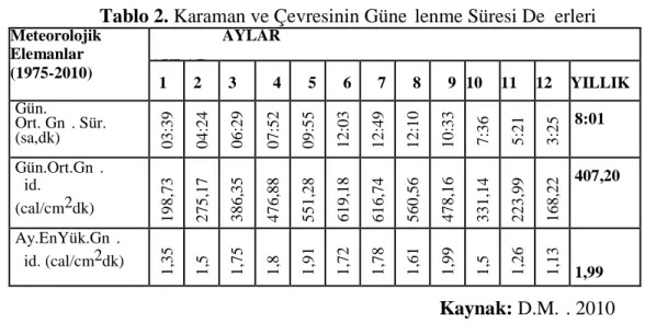 Tablo 2. Karaman ve Çevresinin Güneşlenme Süresi Değerleri Meteorolojik Elemanlar (1975-2010) AYLARAYLAR 1 2 3 4 5 6 7 8 9 10 11 12 YILLIK Gün