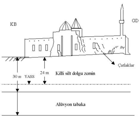 Şekil 2.17 Konya Alaaddin Camii’ndeki duvarlarda farklı oturma sonucu oluşan çatlaklar ve  zemin kesiti (Durgunoğlu ve ark
