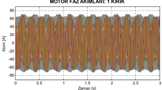 Şekil 7.10. Motor2 iki çubuğu kırık rotor için benzetimle elde edilen stator akımları