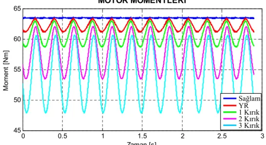 Şekil 7.25. Motor3 için benzetimle elde edilen arıza durumlarına göre çizilmiş moment grafikleri