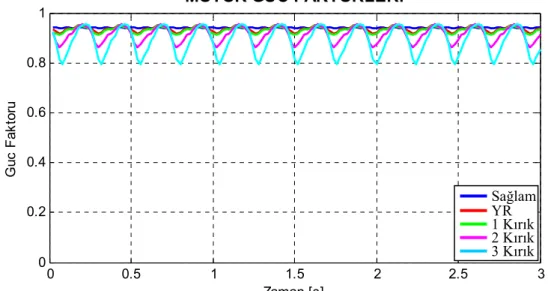 Şekil 7.28. Motor2 için benzetimle elde edilen arıza durumlarına göre çizilmiş güç faktörü grafikleri