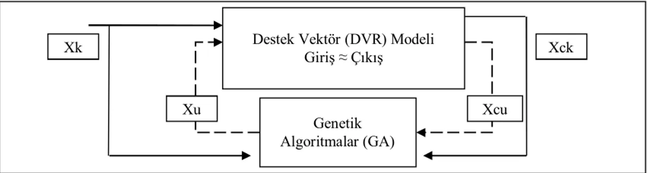 Şekil  4.10’de  bahsedilmiş  bu  destek  vektör  regresyon  modeli  ve  genetik  algoritmalar  optimizasyonu  kullanılarak  eksik  değeri  tamamlamak  üzere  oluşturulmuş  yapı görülmektedir (Marwala, 2009)
