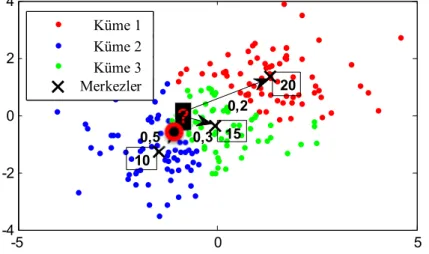 Şekil 4.11. Bulanık c-ortalamalar (Bco) ile eksik değer hesaplaması 