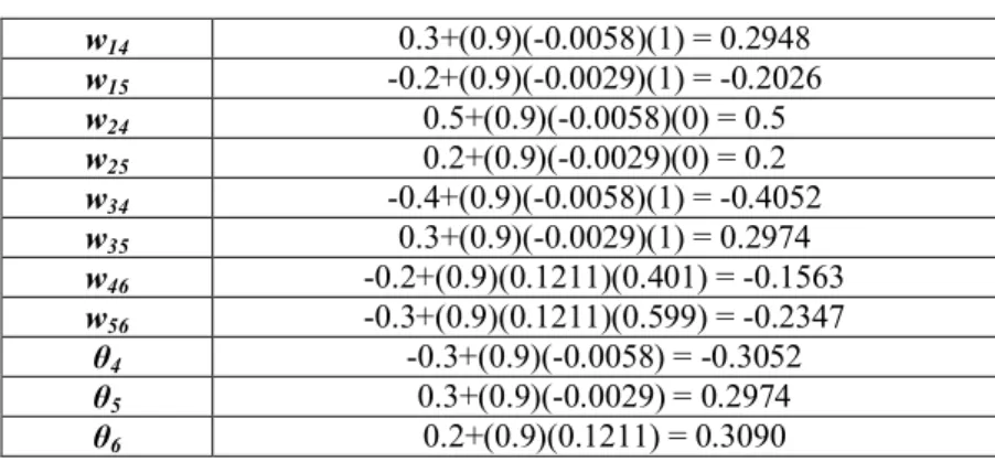 Çizelge 4.10. 6, 5, 4 numaralı nöron hata değerlerinin hesaplanması 