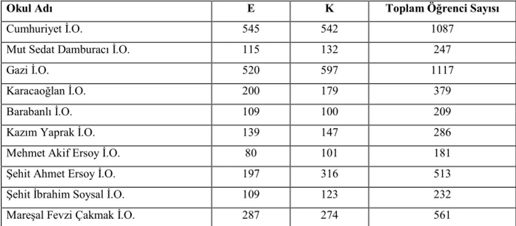 Tablo 23. Mut Merkez İlköğretim Okulları Öğrenci Sayıları (2008-2009)