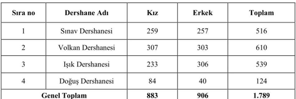 Tablo -30: Mut Özel Dershane Öğrenci Dağılımı