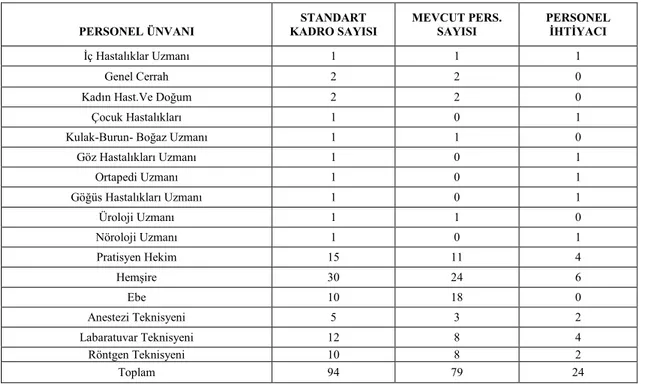 Tablo -32:Mut Devlet Hastanesi Personel Durumu (2008)