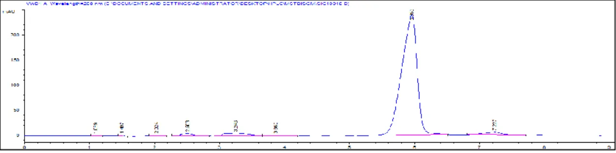 Şekil 2.2. TEGDMA monomerinin standart pik değeri ve alıkonma zamanı 