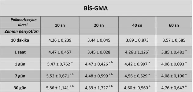 Çizelge  3.3.  Farklı  polimerizasyon  sürelerinde  sertleĢtirilen  Adper  Easy  Bond  materyalinden  salınan  Bis-GMA  miktarlarının  zaman  periyotları  düzeyinde  karĢılaĢtırılması 