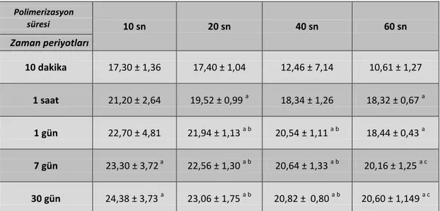 Çizelge  3.5.  Farklı  polimerizasyon  sürelerinde  sertleĢtirilen  Clearfil  SE  Bond  materyalinden  salınan  Bis-GMA  miktarlarının  zaman  periyotları  düzeyinde  karĢılaĢtırılması 