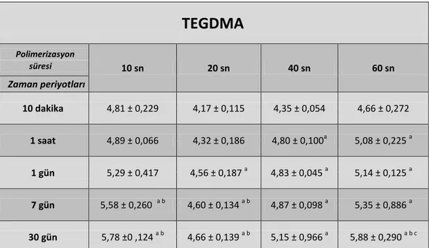 Çizelge  3.9.  Farklı  polimerizasyon  sürelerinde  sertleĢtirilen  Bond  Force  materyalinden  salınan  TEGDMA  miktarlarının  zaman  periyotları  düzeyinde  karĢılaĢtırılması 