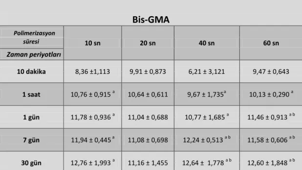 Çizelge 3.12. Farklı polimerizasyon sürelerinde sertleĢtirilen Clearfil Liner Bond 2V  materyalinden  salınan  Bis-GMA  miktarlarının  zaman  periyotları  düzeyinde  karĢılaĢtırılması Ortalama  ±  Standart Sapma (µM) (n=5)  