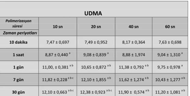 Çizelge  3.15.  Farklı  polimerizasyon  sürelerinde  sertleĢtirilen  All  Bond  3  materyalinden  salınan  UDMA  miktarlarının  zaman  periyotları  düzeyinde  karĢılaĢtırılması 