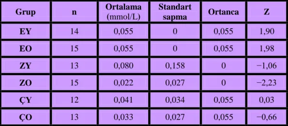 Çizelge  3.2.1.  Grupların  birinci  haftada  glikoz  penetrasyon  testinde  gösterdiği  ortalama, standart sapma, ortanca ve Z değerleri (n: bir gruptaki örnek sayısı)