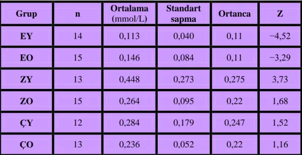 Çizelge  3.2.3.  Grupların  üçüncü  haftada  glikoz  penetrasyon  testinde  gösterdiği  ortalama, standart sapma, ortanca ve Z değerleri (n: bir gruptaki örnek sayısı)