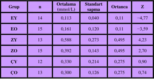 Çizelge  3.2.4.  Grupların  dördüncü  haftada  glikoz  penetrasyon  testinde  gösterdiği  ortalama, standart sapma, ortanca ve Z değerleri (n: bir gruptaki örnek sayısı)