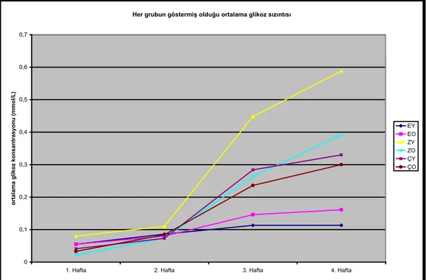 Grafik  3.2.1.  Grupların  zamana  bağlı  olarak  göstermiş  oldukları  ortalama  glikoz  sızıntısı değerleri 