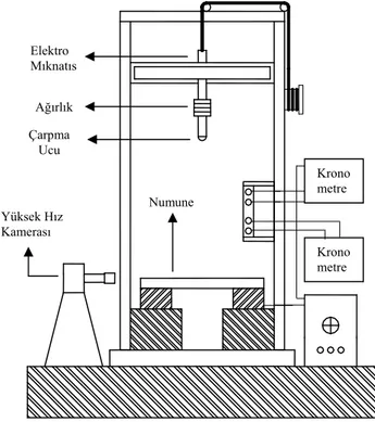 Şekil 4.5 Ağırlık düşürme test düzeneği (Ceyhun ve Turan 2003) 