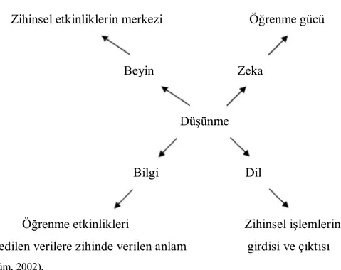 Şekil 2.1: Düşünmenin Öğeleri  