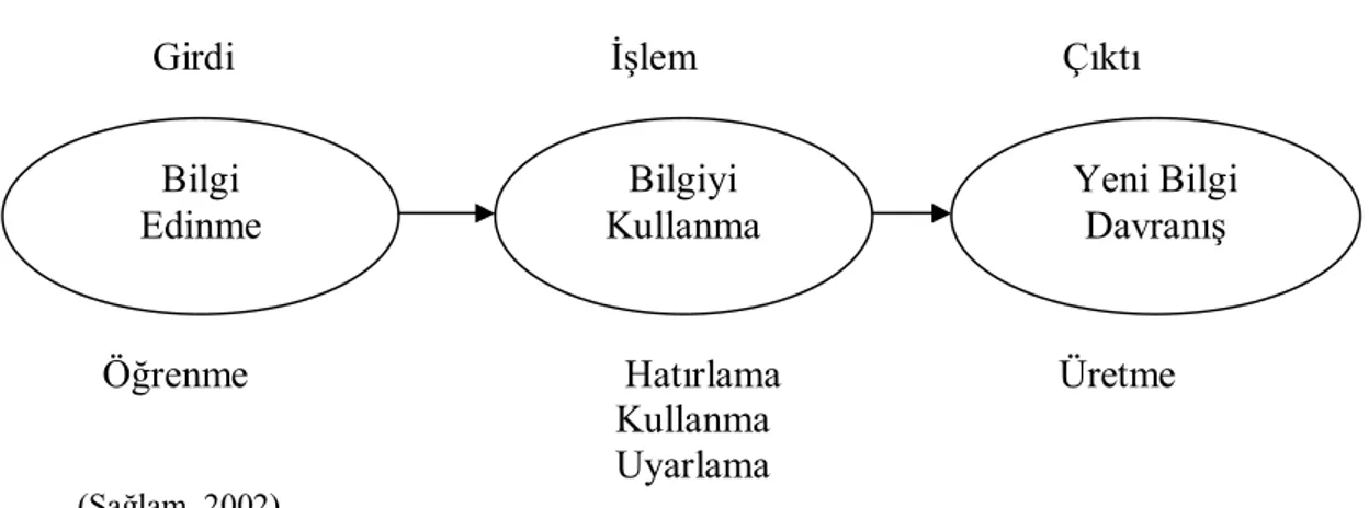 Şekil 2.2. Düşünme Süreci 