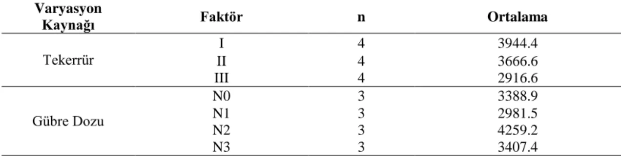 Çizelge  4.  14.  Echinacea  purpurea  bitkisinin  yaş  herba  verim  miktarı  değerlerine  ait  Duncan  Çoklu  Karşılaştırma Testi sonuçları 