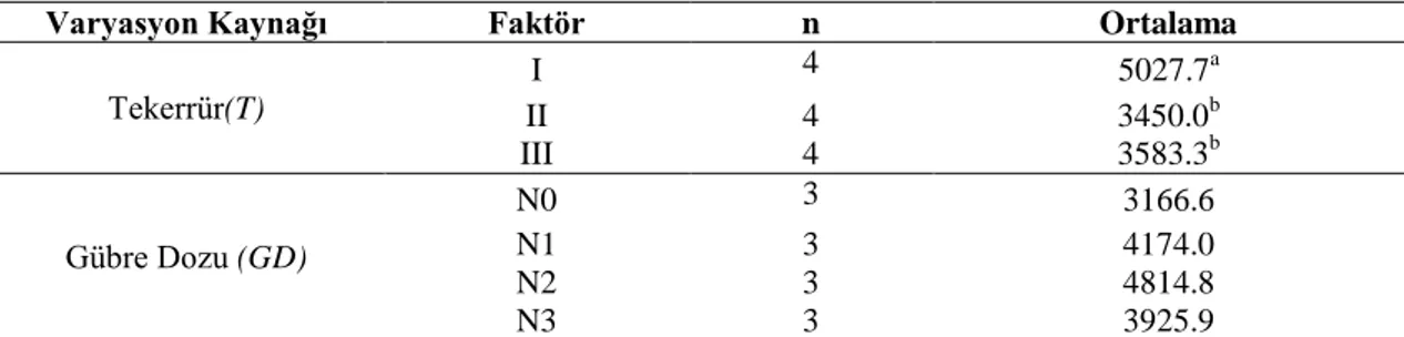 Çizelge  4.  18.  Echinacea  pallida  bitkisinin  yaş  herba  verim  miktarı  değerlerine  ait  Duncan  Çoklu  Karşılaştırma Testi sonuçları (kg/da)