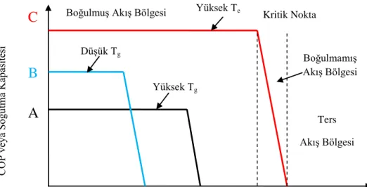 Şekil 3.5. Çalışma şartlarının ve ejektör geometrisinin sistem performansına etkisi (Aphornratana ve  ark., 2001)  