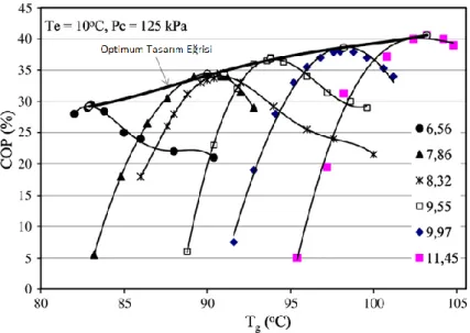 Şekil 3.6.Jeneratör sıcaklığına bağlı olarak farklı ejektör alan oranları için COP değerinin değişimi  (Yapıcı ve ark., 2008)  