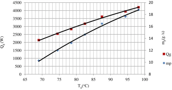 Şekil 4.4. Jeneratöre aktarılan ısı miktarının   ve birincil soğutucu akışkan debisinin   jeneratör  sıcaklığına bağlı olarak değişimi 