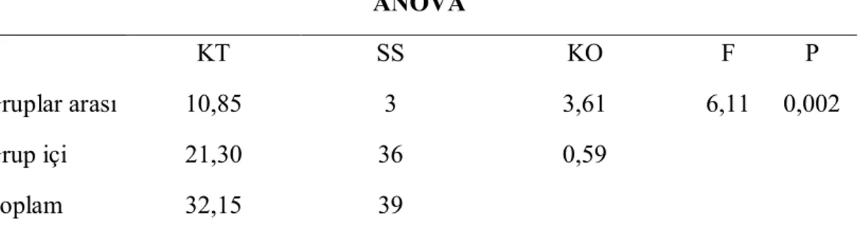 Çizelge 3.3. Fosfat simanların yüzey pürüzlülük değerleri (Ra) için Varyans Analizi sonuçları ANOVA KT SS KO F P Gruplar arası 10,85 3 3,61 6,11 0,002 Grup içi 21,30 36 0,59 Toplam 32,15 39