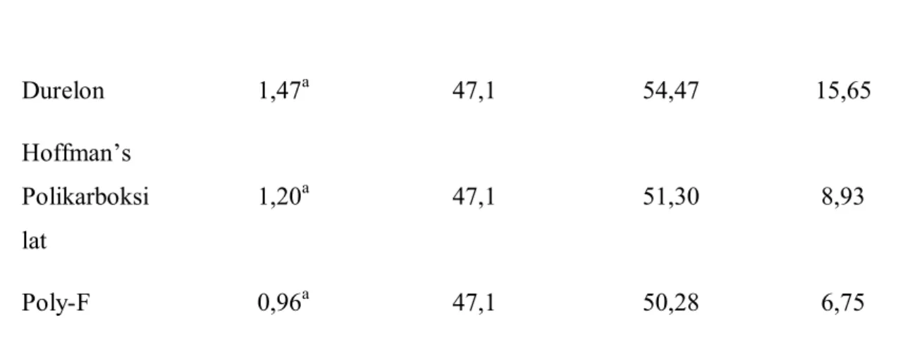 Çizelge 3.7. Cam iyonomer simanların yüzey pürüzlülük değerleri (Ra) için Varyans Analizi sonuçları ANOVA KK SS KO F P Gruplar arası 40,35 4 10,08 27,21 0,00 Grup içi 16,68 45 0,37 Toplam 57,03 49