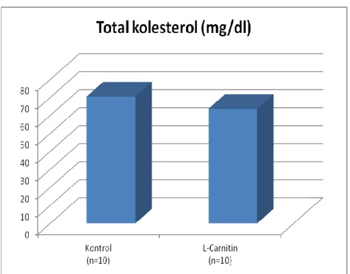 Çizelge 3.1. Kontrol ve deneme gruplarındaki ratlarda belirlenen TK, trigliserit,  HDL-K, LDL-K ve TP düzeyleri (ortalama±SE)   TK  (mg/dl ) HDL-K (mg/dl) LDL-K (mg/dl) Trigliserit (mg/dl) TP (g/dl ) Kontrol  (n=10)  70,6±5,0  31,9±3,6  9,8±1,3  77,7±8,0  