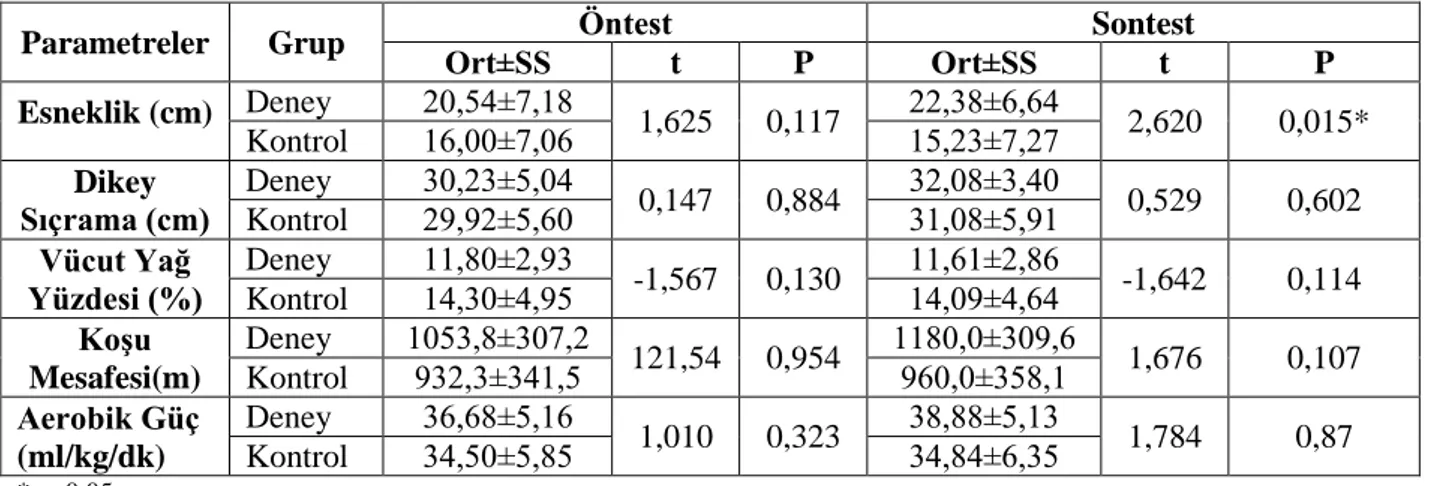 Çizelge  3.2.’de  ön  testte  ölçülen  Esneklik,  Dikey  Sıçrama,  VY%  ,  Koşu  Mesafesi,  Aerobik  Güç  değişkenleri  için  deney  ve  kontrol  gruplarının  karşılaştırılması  görülmektedir