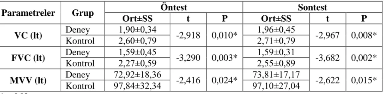Çizelge  3.3  Deneklerin  Solunum  Parametrelerinin  Gruplar  Arası  Ön  Test  ve  Son  Test  Karşılaştırmaları (Deney grubu n=13, Kontrol grubu) n=13)