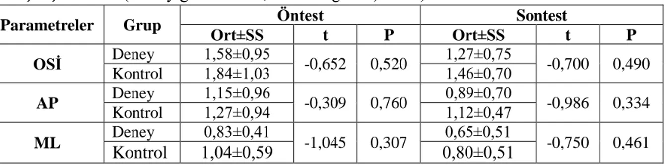 Çizelge  3.4.  Deneklerin  Denge  Parametrelerinin  Gruplar  arası  Ön  Test  ve  Son  Test  Karşılaştırmaları (Deney grubu n=13, Kontrol grubu) n=13)