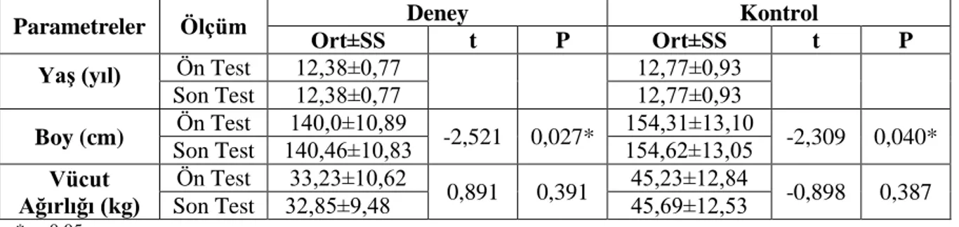 Çizelge  3.6.  Deneklerin  Esneklik,  Dikey  Sıçrama,  Vücut  Yağ  Yüzdesi,  Koşu  Mesafesi  ve  Aerobik  Güçlerinin  Grup  İçi  Ön  Test  ve  Son  Test  Karşılaştırmaları  (Deney  grubu  n=13,  Kontrol grubu 