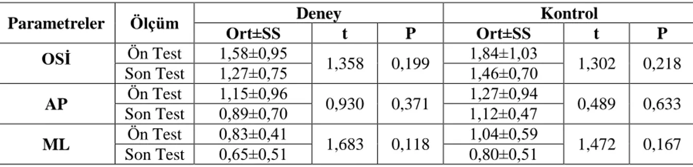 Çizelge  3.8.  Deneklerin  Denge  Parametrelerinin  Grup  İçi  Ön  test  ve  Son  test  Karşılaştırmaları (Deney grubu n=13, Kontrol grubu) n=13)