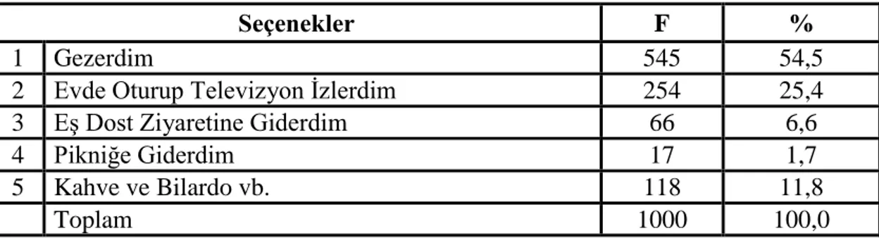 Çizelge  13.  Futbol  takımı  seyircilerinin  maça  gelmeseydiniz  hafta  sonunu  nasıl  değerlendirirdiniz? Sorusuna verdikleri cevaplara göre dağılımları 