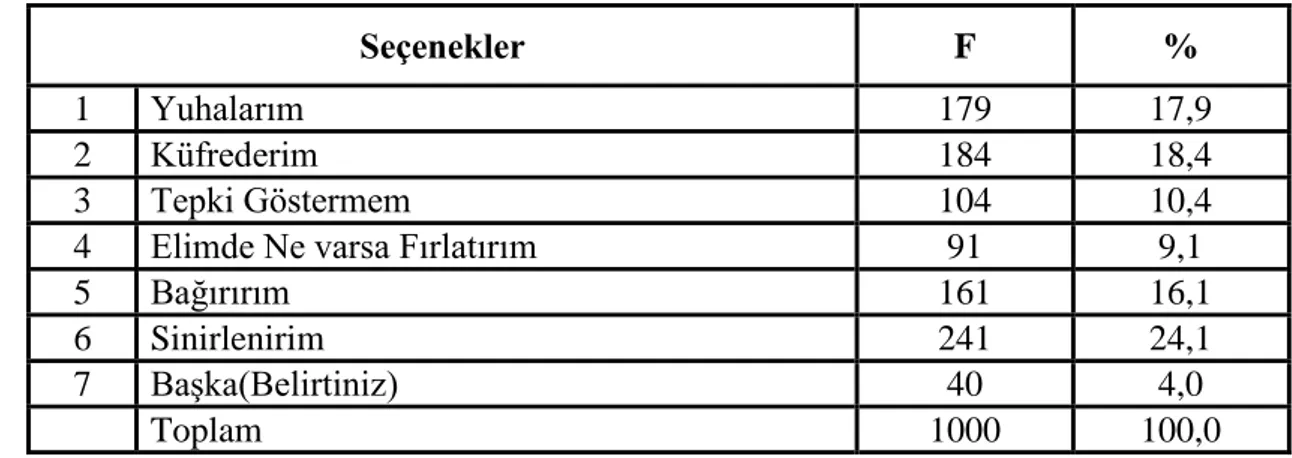 Çizelge 20.Futbol takımı seyircilerinin hakemin takımınız aleyhine vermiĢ olduğu bir  karara tepkiniz ne olur? Sorusuna verdikleri cevaplara göre dağılımları 