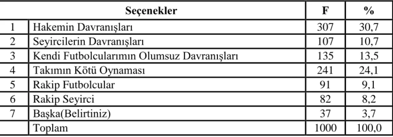 Çizelge  22.Futbol  takımı  seyircilerinin  maçlarda  taraftarların  tartıĢmalarını  olay  çıkarmalarını  doğru  buluyor  musunuz?  Sorusuna  verdikleri  cevaplara  göre  dağılımları 