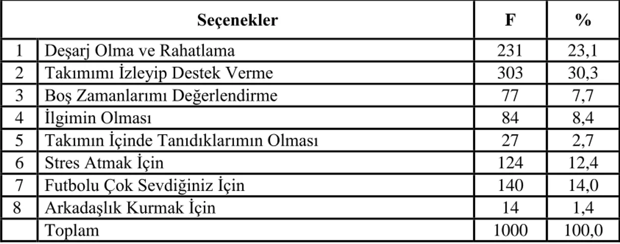 Çizelge 24. Futbol takımı seyircilerinin spor müsabakalarına gitme sebebiniz nedir?  Sorusuna verdikleri cevaplara göre dağılımları 