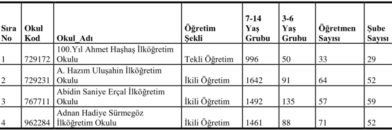 Çizelge 3.2 Çalışma alanı içinde ilköğretim okullarında öğrenci, öğretmen mevcudu ve şube sayıları 