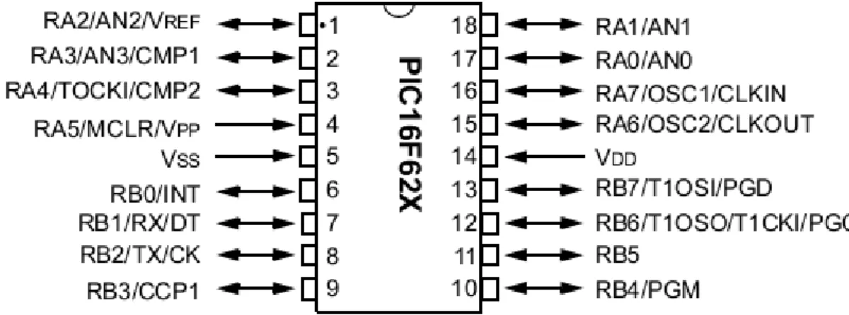 ġekil 3.13. 16F628A pin diyagramı