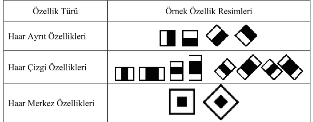 Çizelge 3.2. HKS’de kullanılan Haar sınıf öznitelikleri 