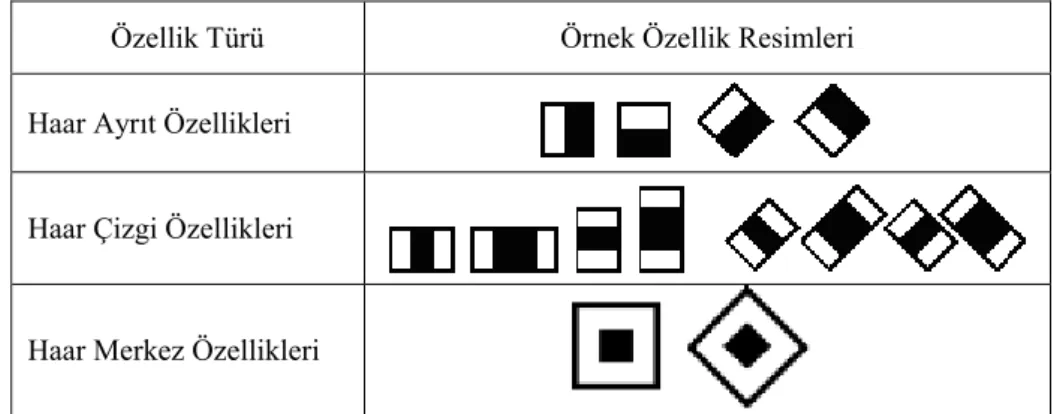 Çizelge 3.2. HKS’de kullanılan Haar sınıf öznitelikleri 